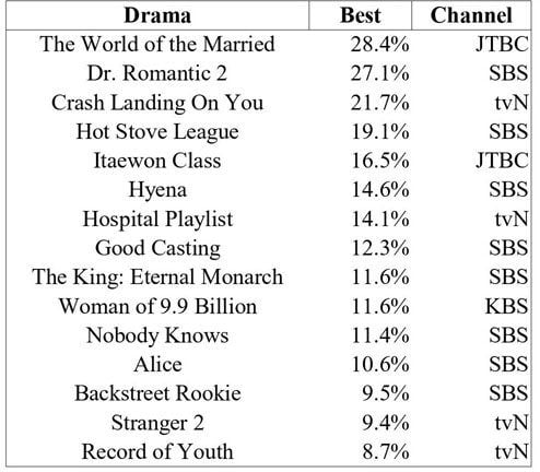 best drama ratings 2020